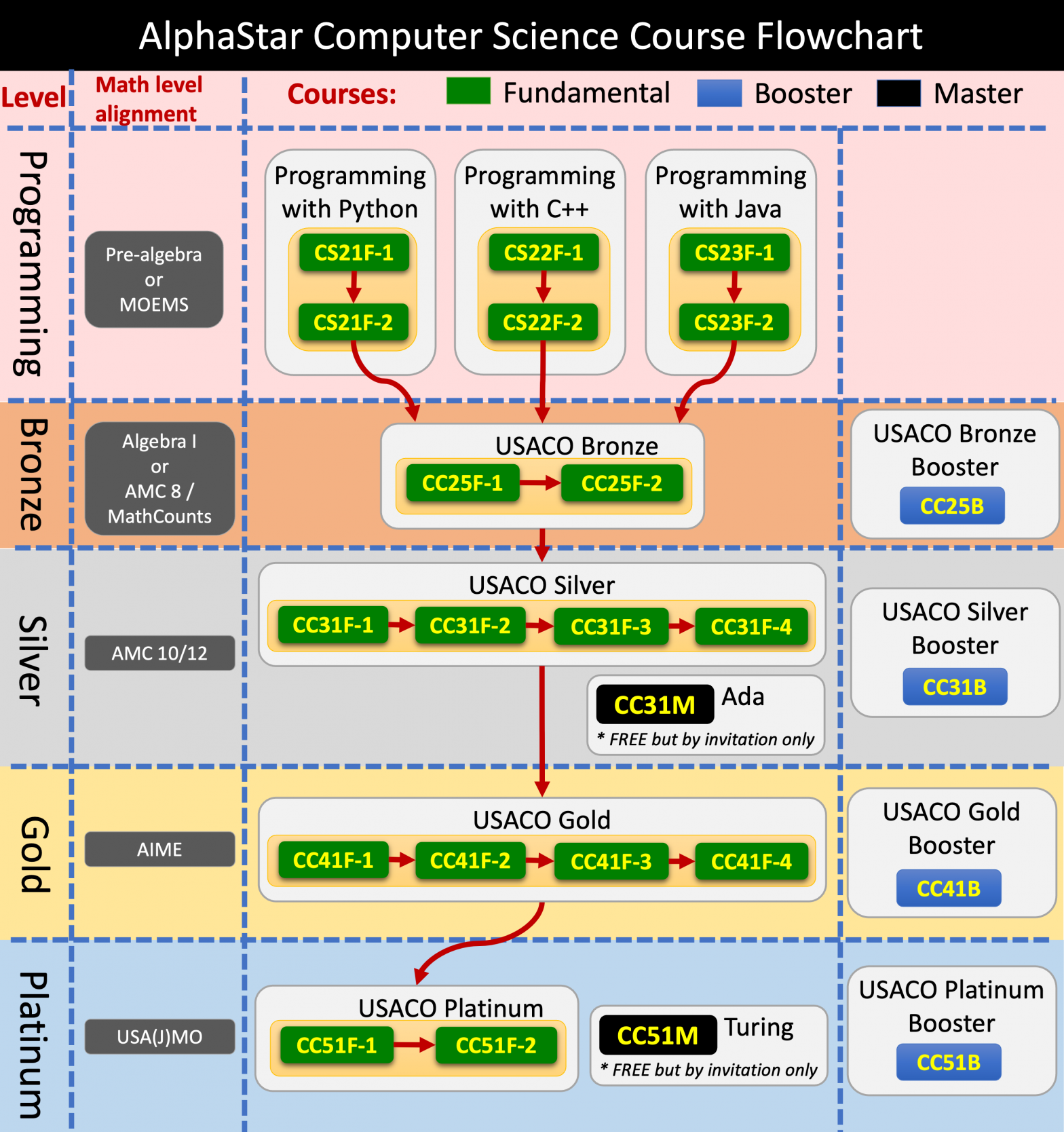 CS course flowchart