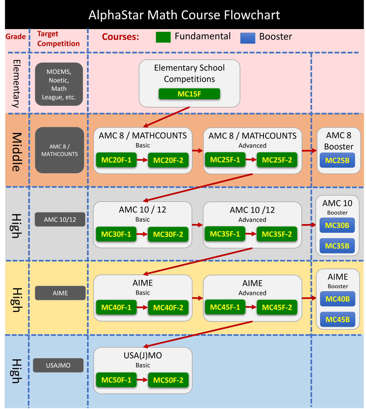 Math course flowchart